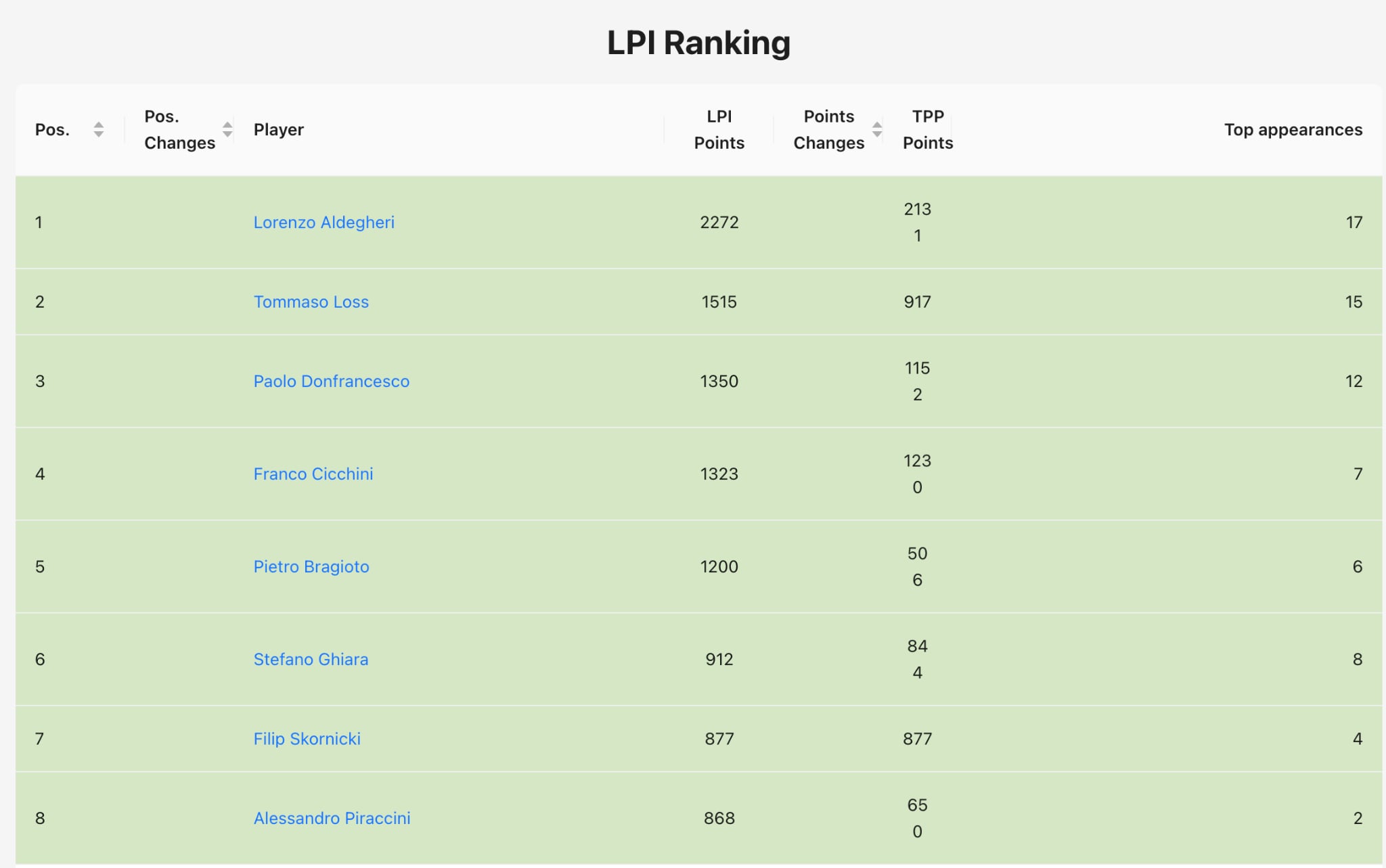 LPI ranking from Magic: The Gathering
